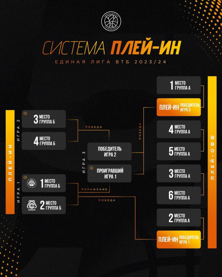 Баскетбол чемпионат россии мужчины единая лига втб результаты