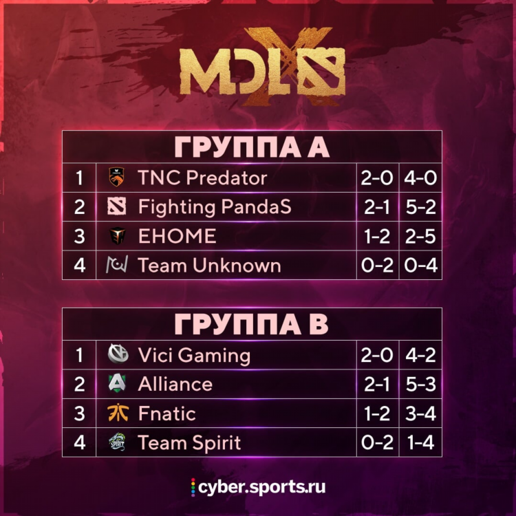 Dota 2 результаты