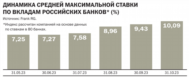 Какая процентная ставка по вкладам в россельхозбанке на сегодняшний день