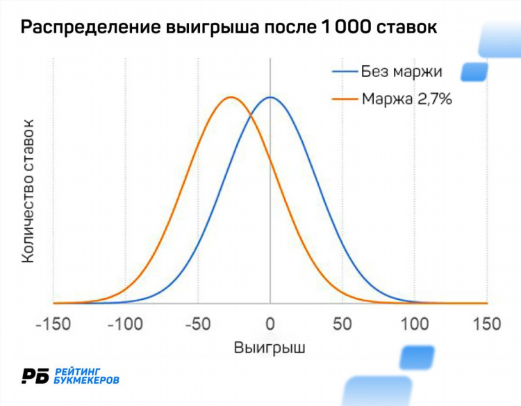 Стратегия ставок флетом